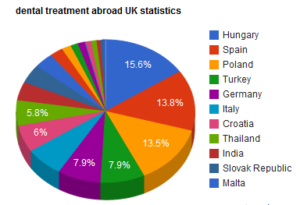 Hungarian dentist work in the UK as well as in budapest Hungary with UK patients Dental treatment abroad - UK statistics